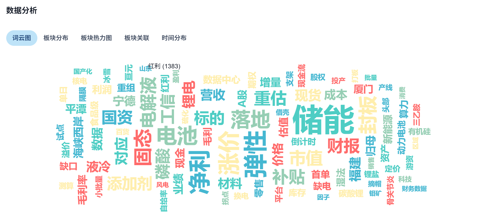 涨停词云图